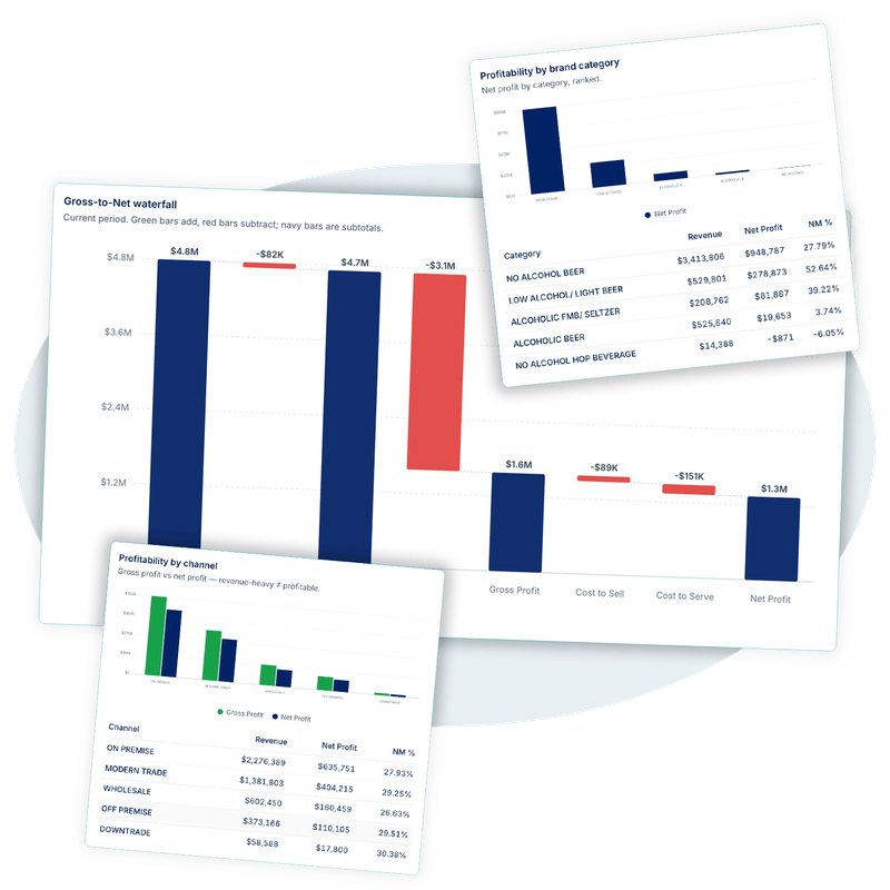 Módulo de Finanzas de IDCOM.ai — una cascada gross-to-net hasta la utilidad neta, rentabilidad por categoría de marca y rentabilidad por canal (bruta vs neta)