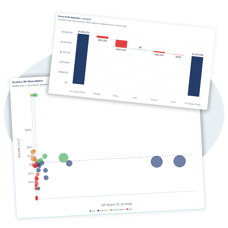 Módulo de Productos de IDCOM.ai — una cascada de utilidad bruta del año anterior al actual, y una matriz de portafolio Crecimiento x GP-share (Estrella, Vaca Lechera, Interrogante, Perro)