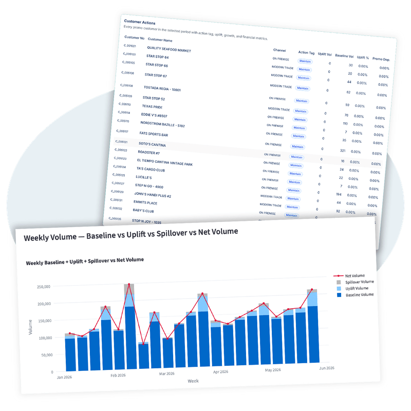 Módulo de Promociones de IDCOM.ai — una lista de acciones promocionales por cliente (Mantener / Detener / Aumentar / Reducir) y una descomposición semanal de volumen baseline vs uplift vs spillover vs neto
