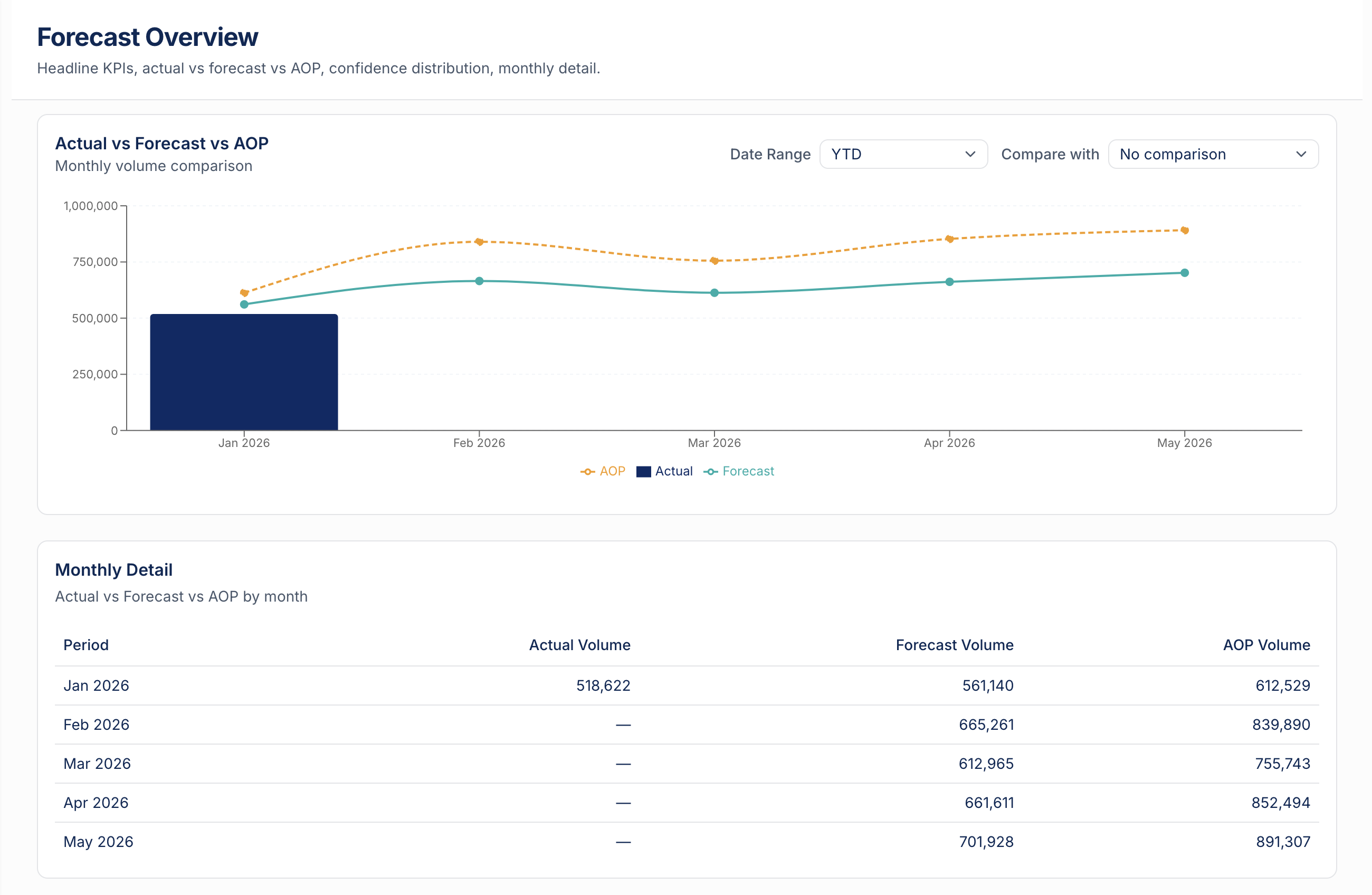 Página de Forecast Overview en el dashboard de idcom — gráfica de volumen actual vs forecast vs AOP y tabla de detalle mensual.