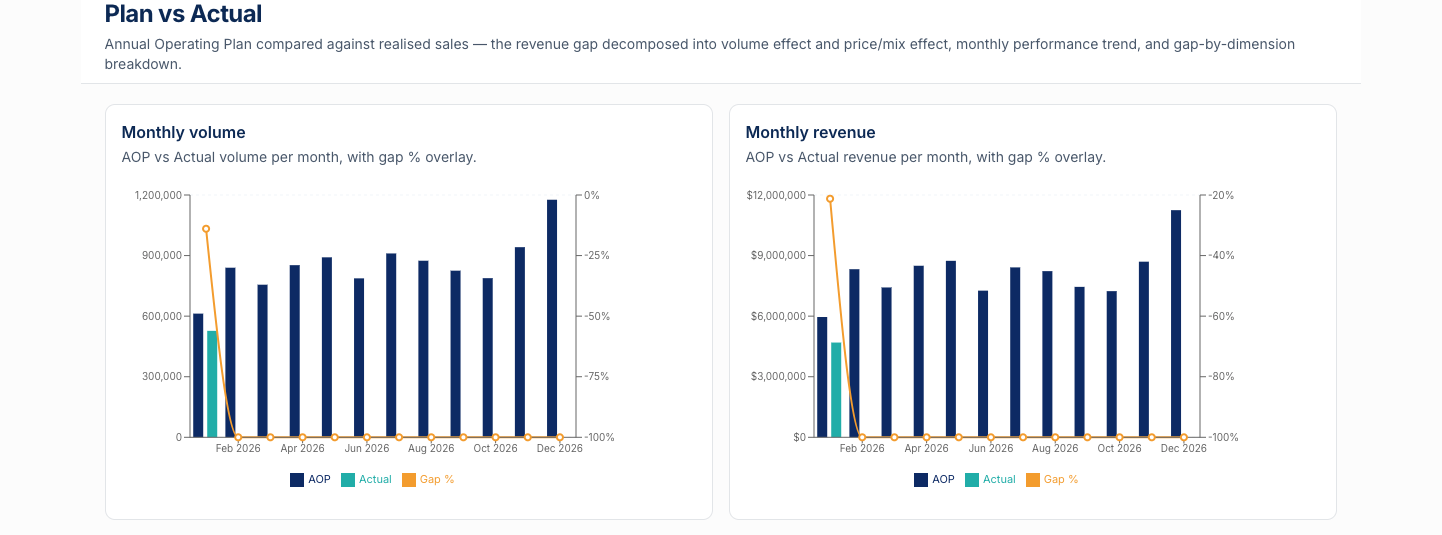 Plan vs Real — bridge de varianza vs AOP y proyección por run-rate.