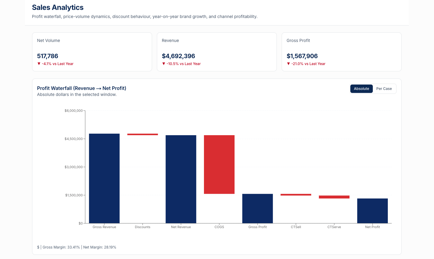 Sales Analytics — cascada de utilidad, crecimiento por marca, mix de costo.