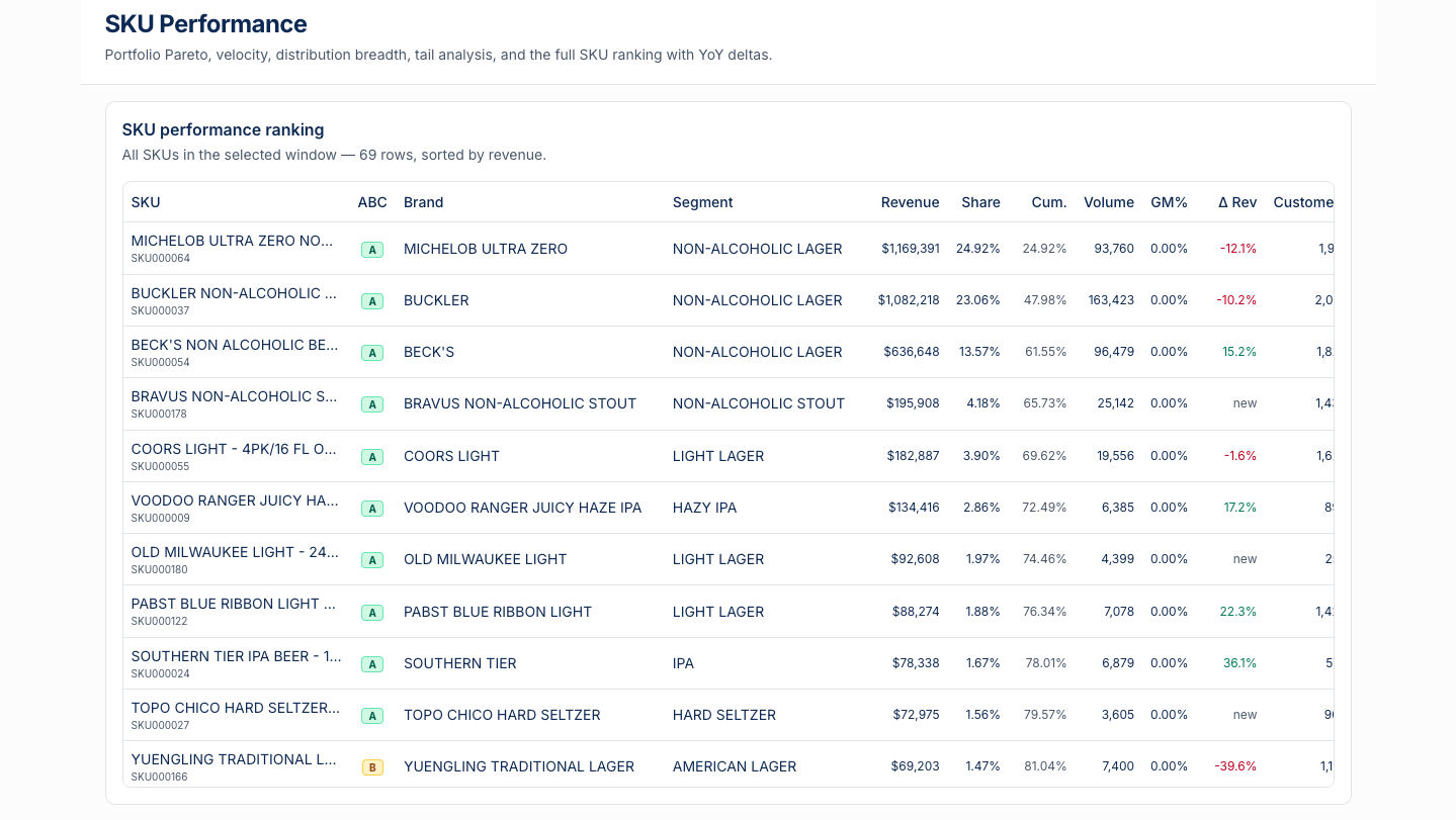 SKU Performance — clasificación ABC, top sellers, slow movers.